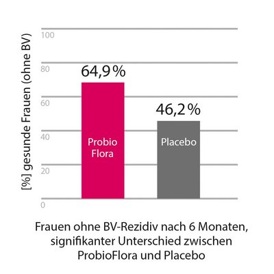 Frauen ohne BV-Rezidiv nach 6 Monaten, signifikanter Unterschied zwischen ProbioFlora und Placebo
