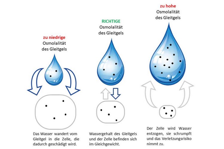Was bedeutet Osmolalität im Gleitgelkontext?